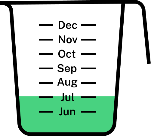 A measuring cup that has each measurement line labelled with a month, going from June at the bottom to December at the top. The cup is filled to the July line.